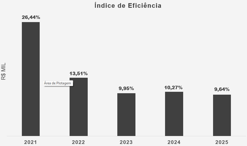 Índice de Eficiência
