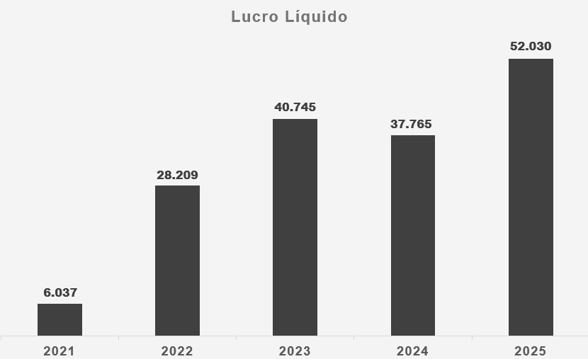 Lucro Líquido