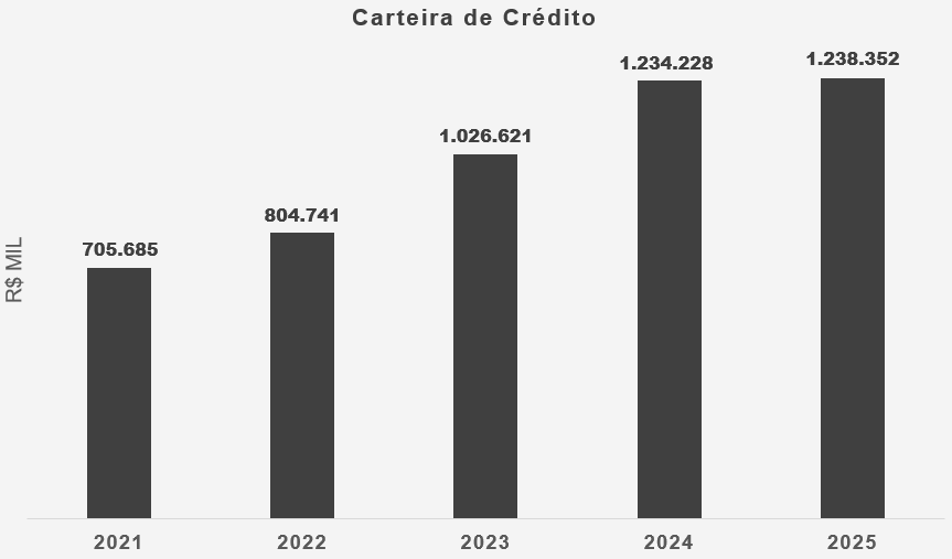 Carteira de Crédito