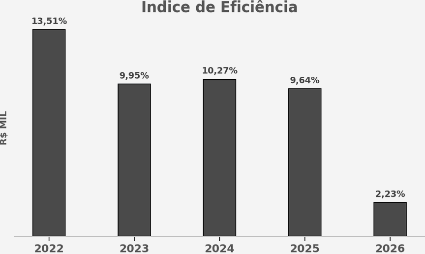 Índice de Eficiência
