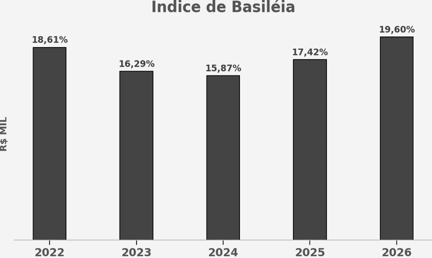 Índice de Basileia