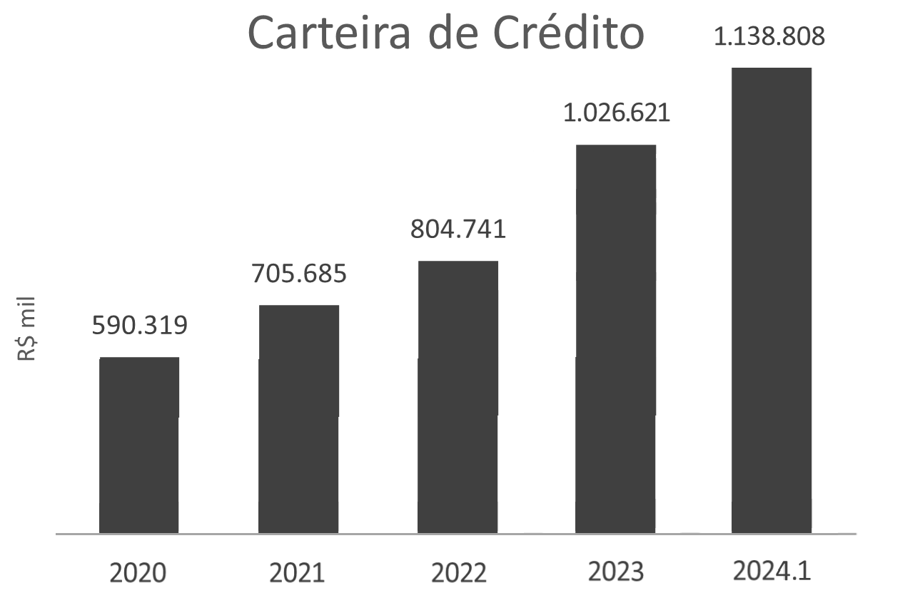 Carteira de Crédito