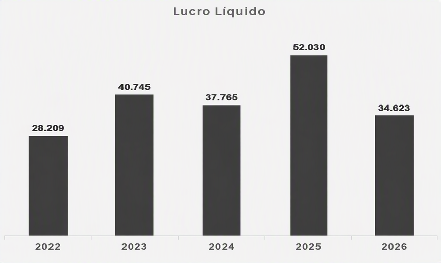 Lucro Líquido