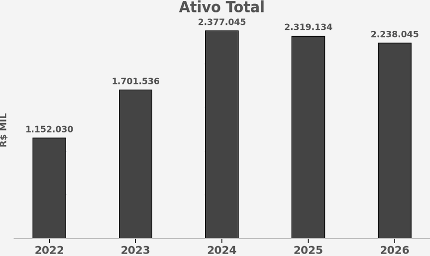 Ativo total