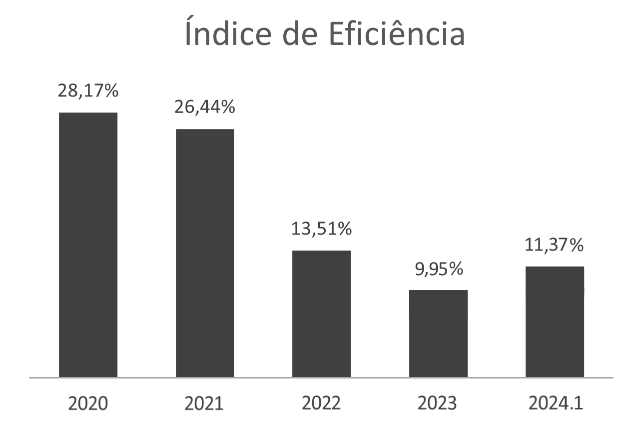 Índice de Eficiência