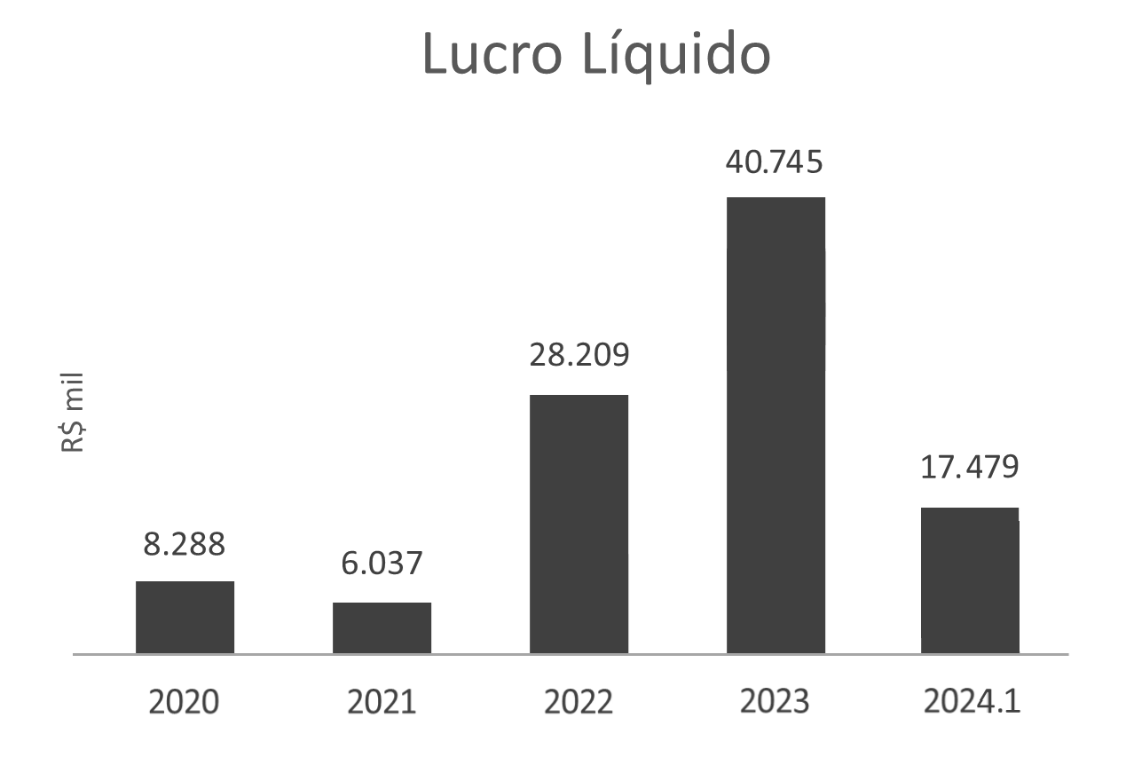 Lucro Líquido