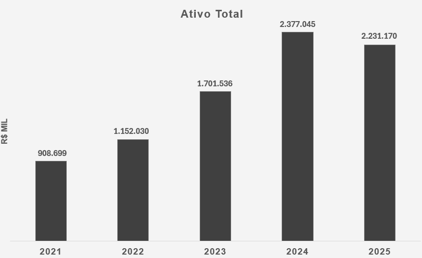 Ativo total